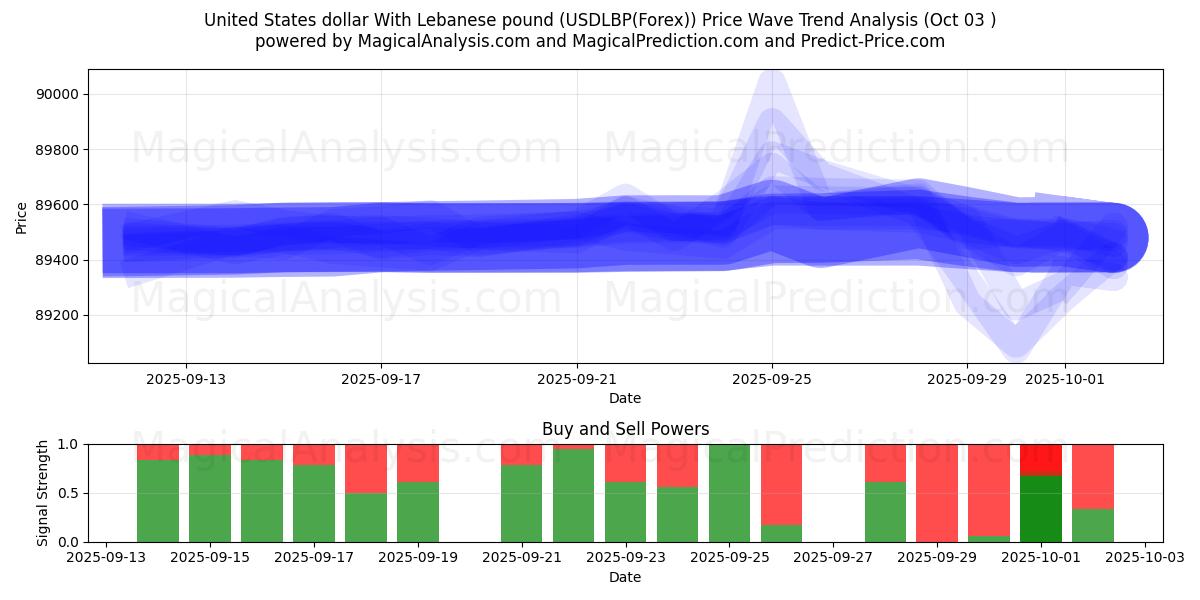  United States dollar With Lebanese pound (USDLBP(Forex)) Support and Resistance area (02 Oct) 