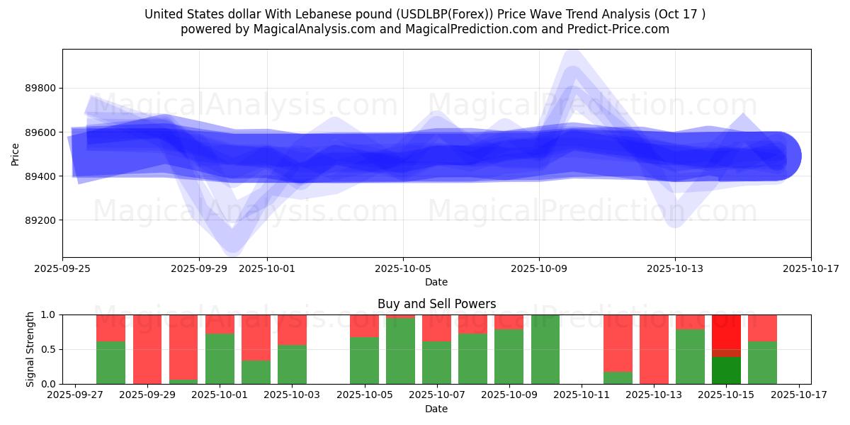  USA dollar med libanesisk pund (USDLBP(Forex)) Support and Resistance area (16 Oct) 