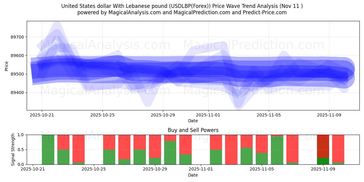  USA dollar med libanesisk pund (USDLBP(Forex)) Support and Resistance area (10 Nov) 