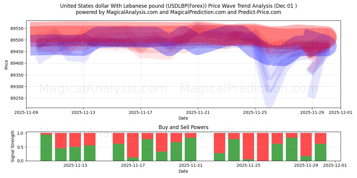  Доллар США к ливанскому фунту (USDLBP(Forex)) Support and Resistance area (30 Nov) 
