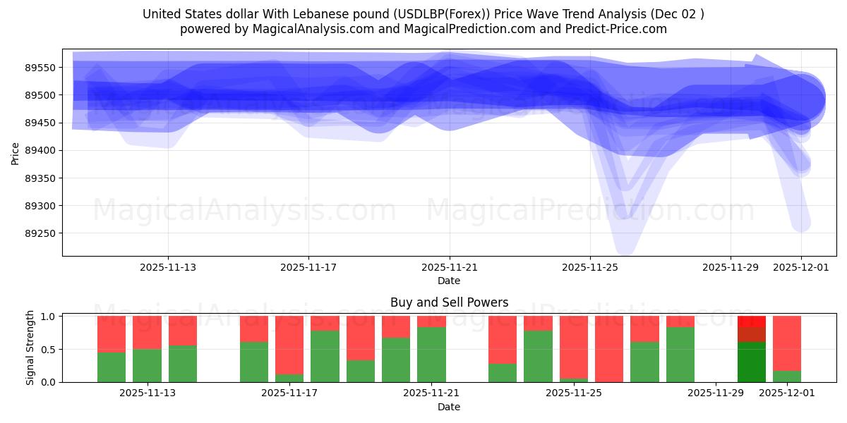  美元 与 黎巴嫩镑 (USDLBP(Forex)) Support and Resistance area (01 Dec) 