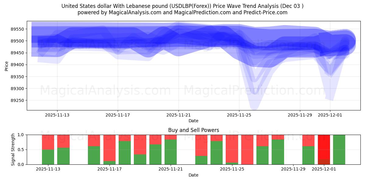  United States dollar With Lebanese pound (USDLBP(Forex)) Support and Resistance area (02 Dec) 