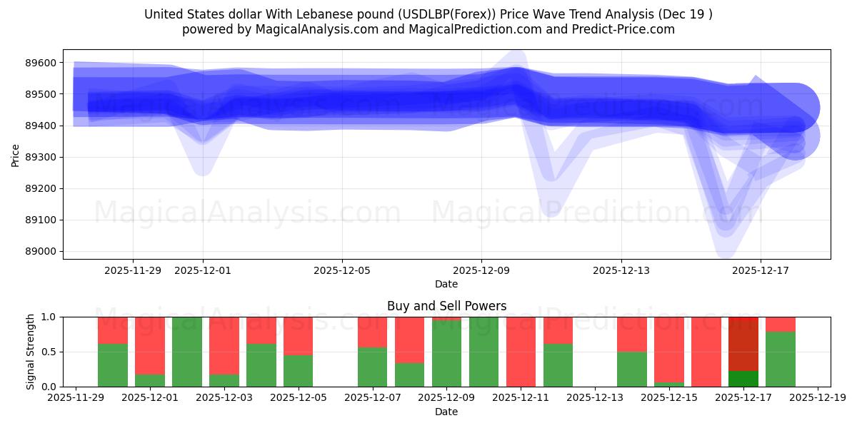  دلار آمریکا با پوند لبنان (USDLBP(Forex)) Support and Resistance area (18 Dec) 