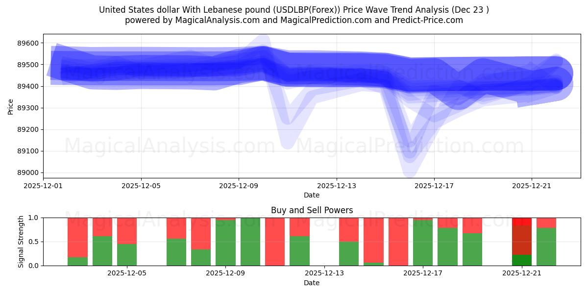  Förenta staternas dollar med libanesiskt pund (USDLBP(Forex)) Support and Resistance area (22 Dec) 