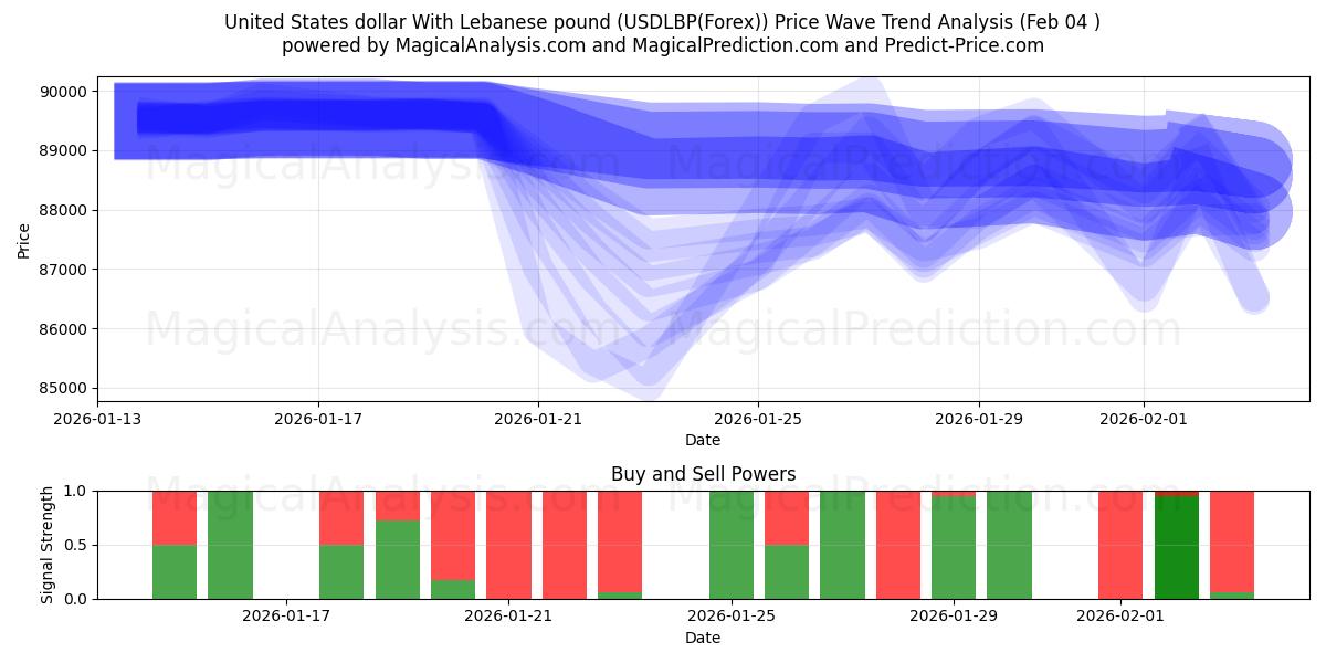  미국 달러와 레바논 파운드 (USDLBP(Forex)) Support and Resistance area (03 Feb) 