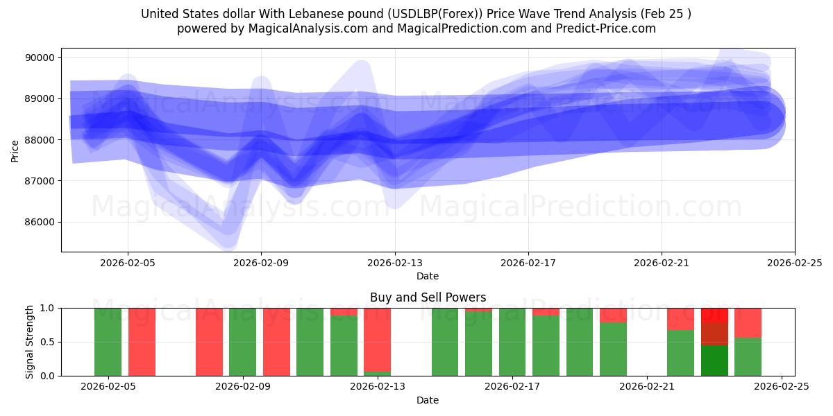  ABD Doları Lübnan Lirası ile (USDLBP(Forex)) Support and Resistance area (24 Feb) 