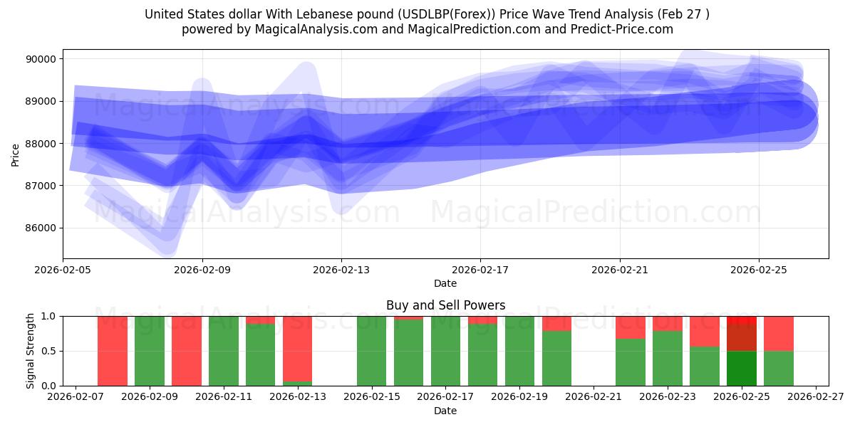  Yhdysvaltain dollari Libanonin punnan kanssa (USDLBP(Forex)) Support and Resistance area (26 Feb) 