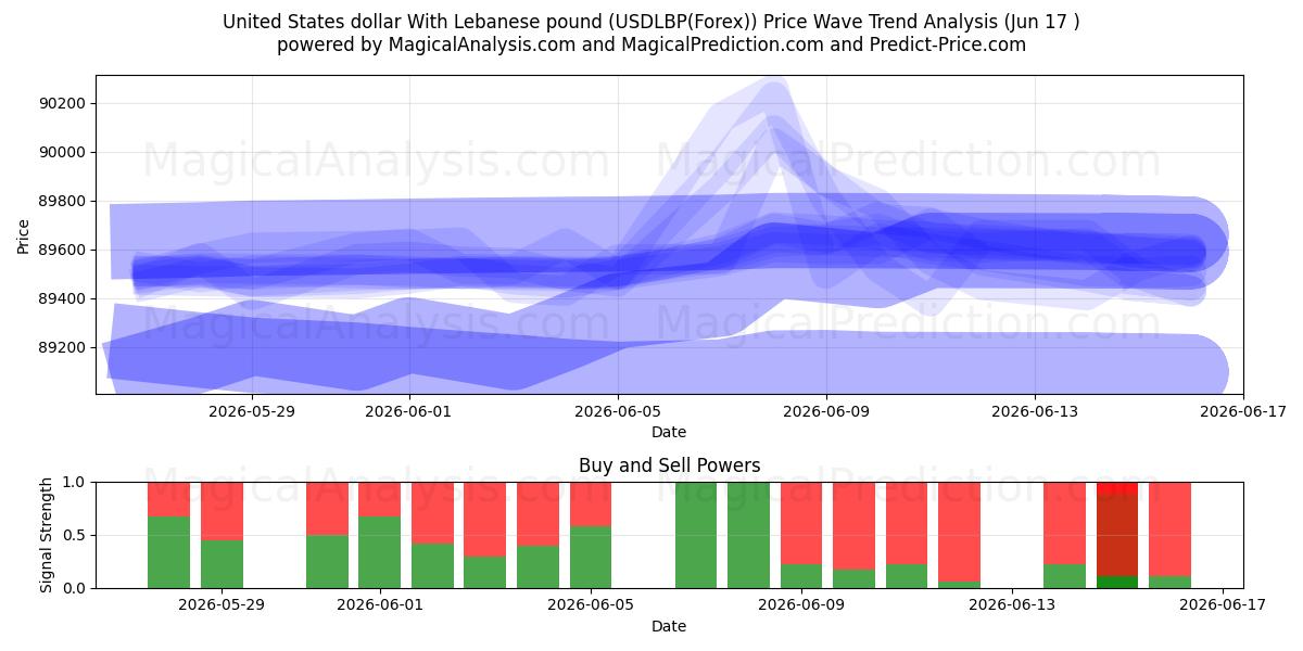  دلار آمریکا با پوند لبنان (USDLBP(Forex)) Support and Resistance area (08 Jun) 