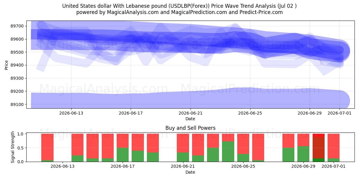  Доллар США к ливанскому фунту (USDLBP(Forex)) Support and Resistance area (01 Jul) 