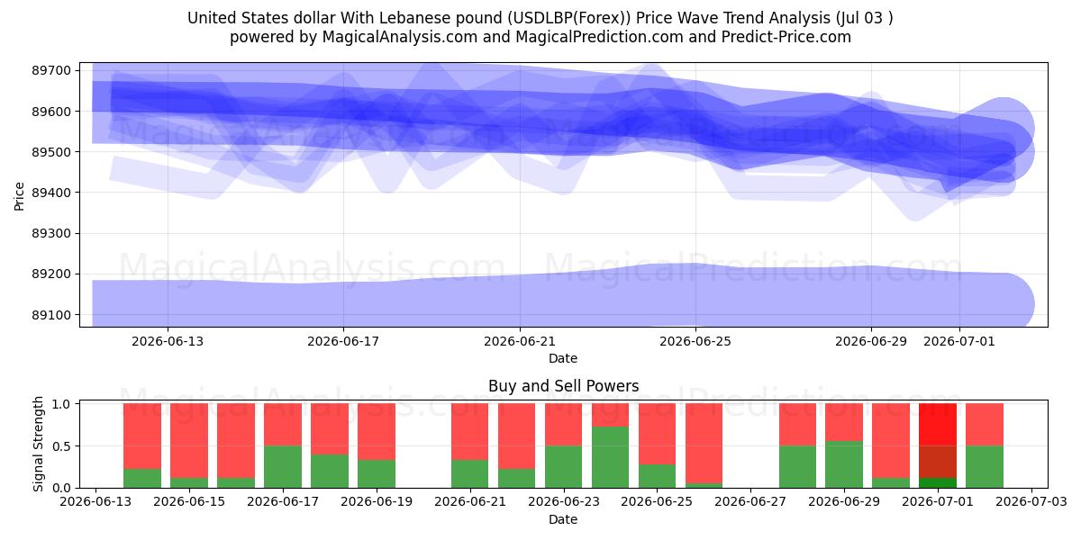  Dollaro statunitense con sterlina libanese (USDLBP(Forex)) Support and Resistance area (02 Jul) 