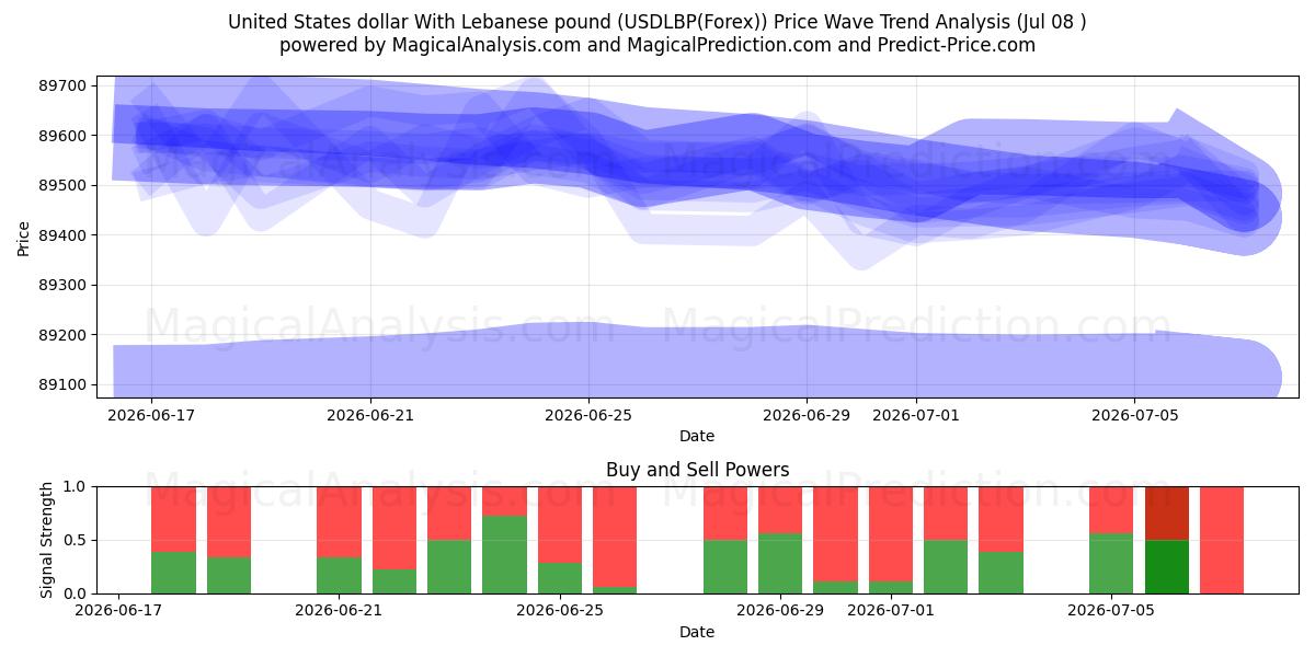  Amerikaanse dollar met Libanees pond (USDLBP(Forex)) Support and Resistance area (07 Jul) 