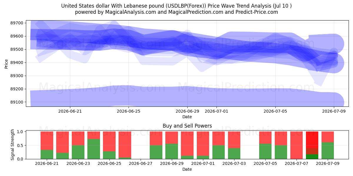  Dollar américain Avec livre libanaise (USDLBP(Forex)) Support and Resistance area (09 Jul) 