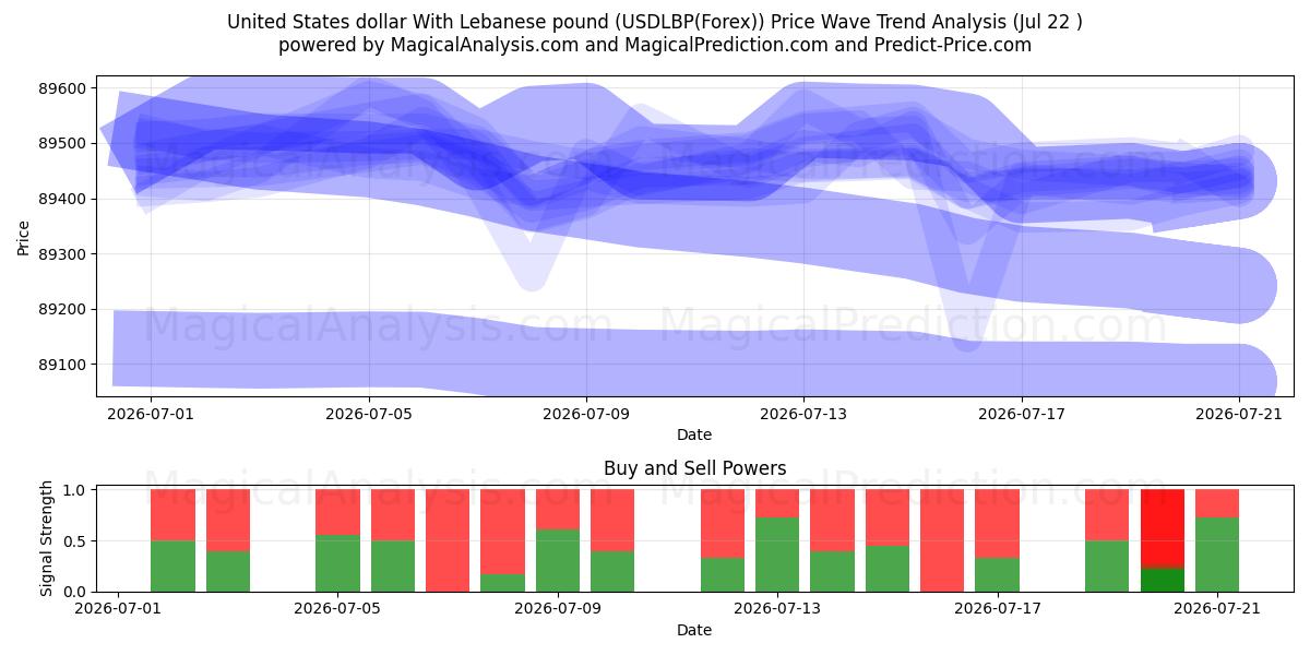  USA dollar med libanesisk pund (USDLBP(Forex)) Support and Resistance area (21 Jul) 