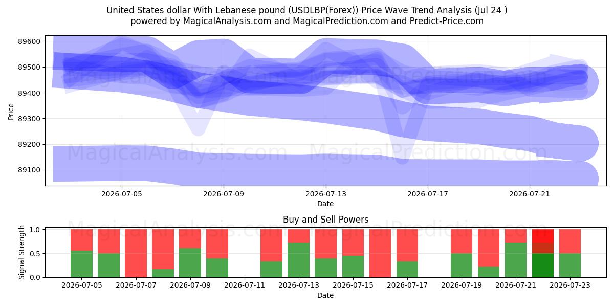  Dólar estadounidense Con libra libanesa (USDLBP(Forex)) Support and Resistance area (23 Jul) 
