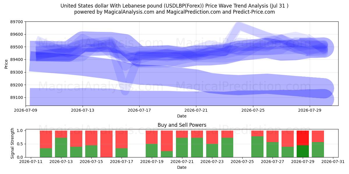  Dollar américain Avec livre libanaise (USDLBP(Forex)) Support and Resistance area (30 Jul) 