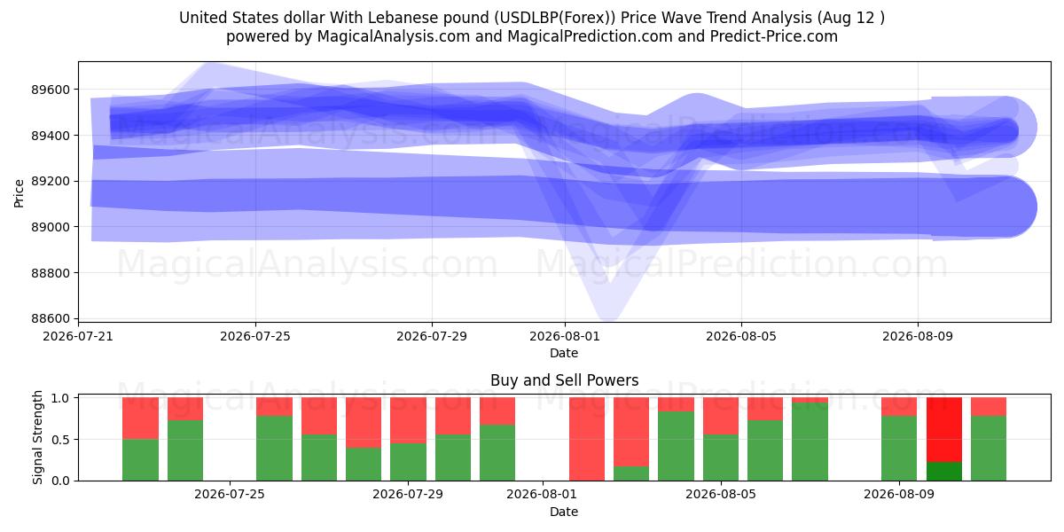  Доллар США к ливанскому фунту (USDLBP(Forex)) Support and Resistance area (11 Aug) 