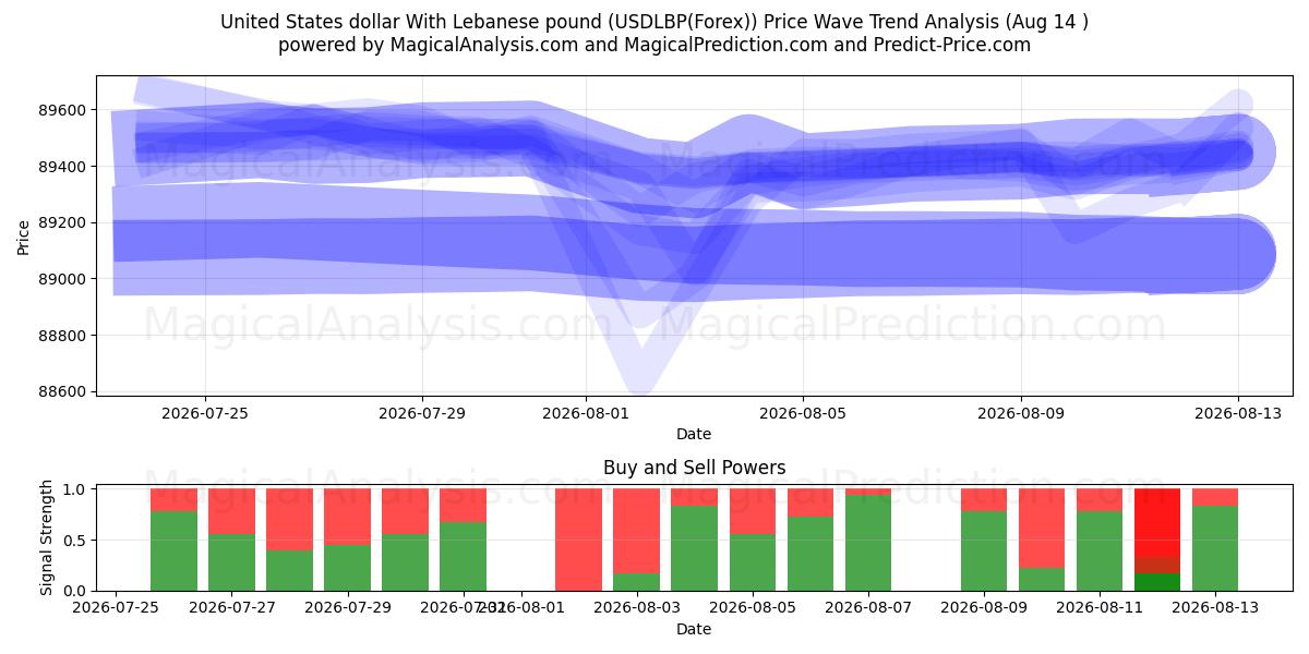 Dollaro statunitense con sterlina libanese (USDLBP(Forex)) Support and Resistance area (13 Aug) 