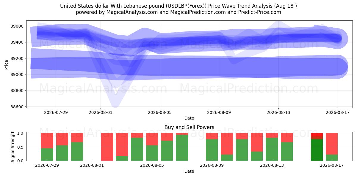  ABD Doları Lübnan Lirası ile (USDLBP(Forex)) Support and Resistance area (17 Aug) 