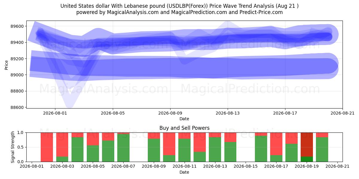  米ドルとレバノンポンド (USDLBP(Forex)) Support and Resistance area (18 Aug) 
