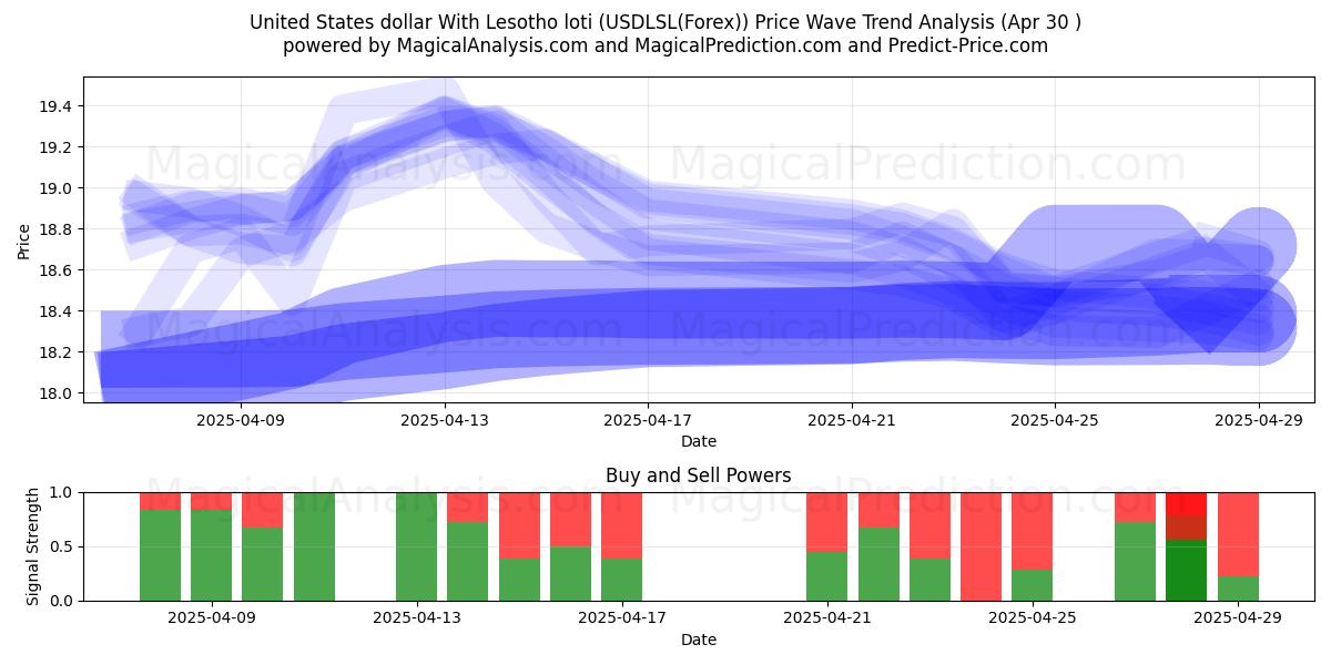 美元 与 莱索托洛蒂 (USDLSL(Forex)) Support and Resistance area (30 Apr) 