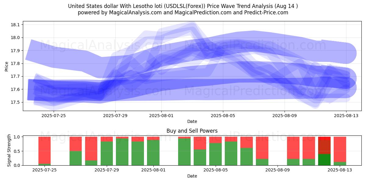  Amerikanske dollar med Lesotho loti (USDLSL(Forex)) Support and Resistance area (12 Aug) 