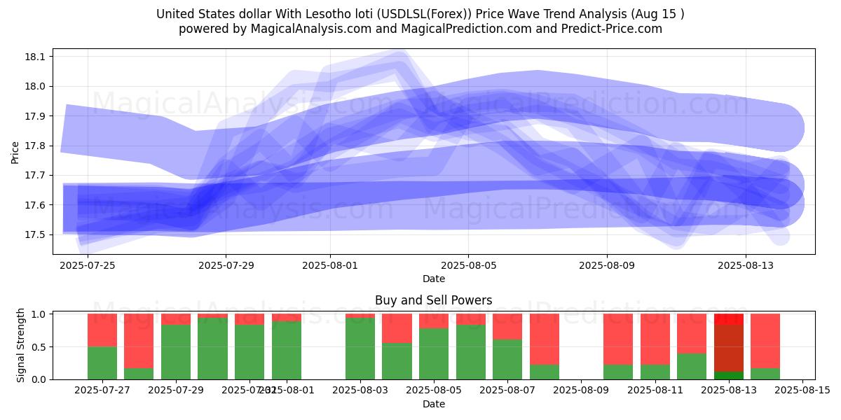  Amerikaanse dollar met Lesotho loti (USDLSL(Forex)) Support and Resistance area (14 Aug) 