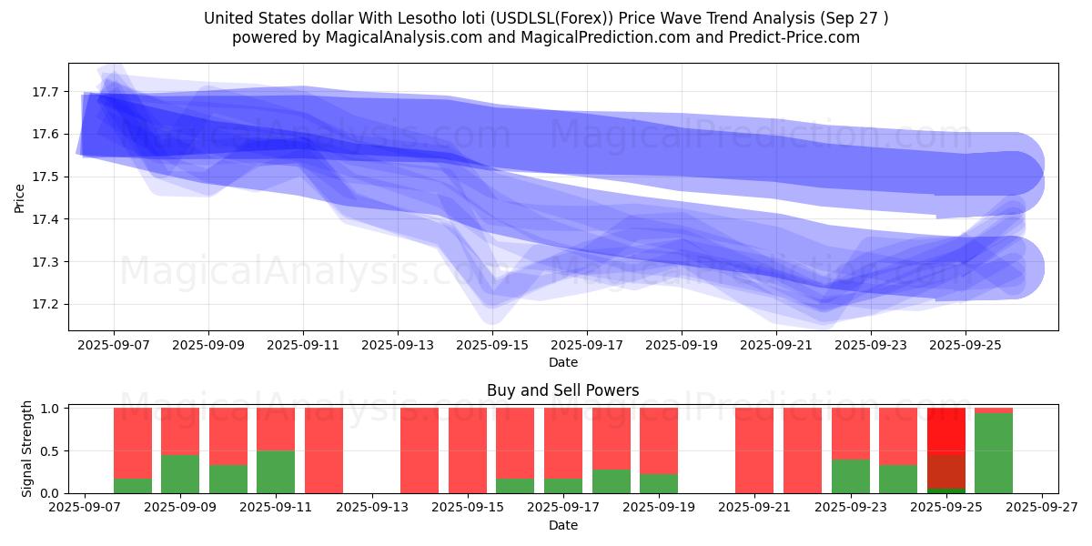  Dollaro degli Stati Uniti Con loti del Lesotho (USDLSL(Forex)) Support and Resistance area (26 Sep) 