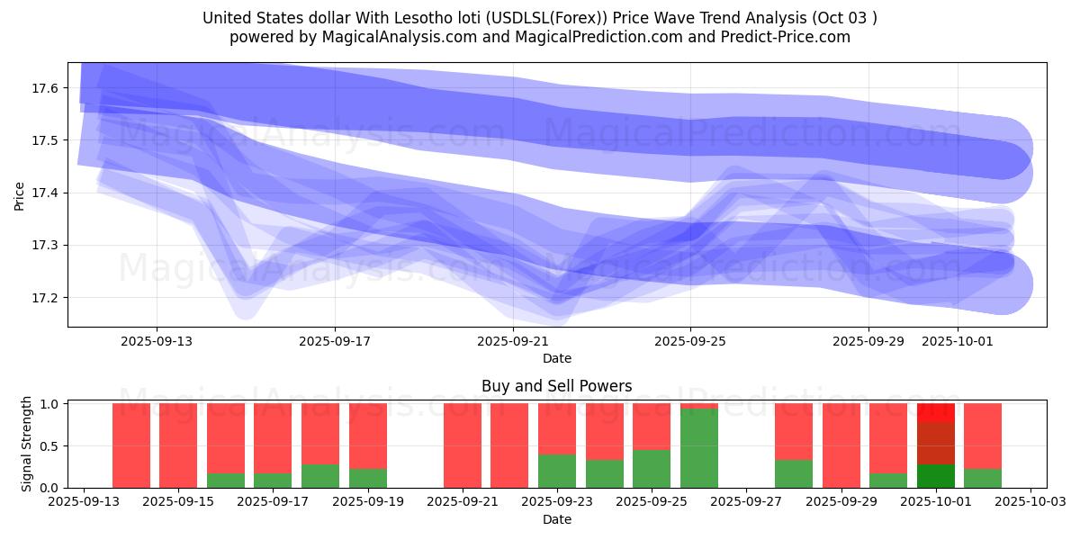  Dólar estadounidense Con loti de Lesoto (USDLSL(Forex)) Support and Resistance area (02 Oct) 