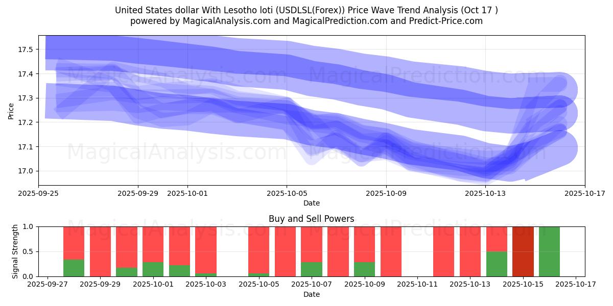 米ドルとレソトロチ (USDLSL(Forex)) Support and Resistance area (16 Oct) 米ドルとレソトロチ (USDLSL(Forex)) Support and Resistance area (16 Oct)