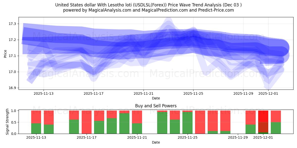  Dólar estadounidense Con loti de Lesoto (USDLSL(Forex)) Support and Resistance area (02 Dec) 