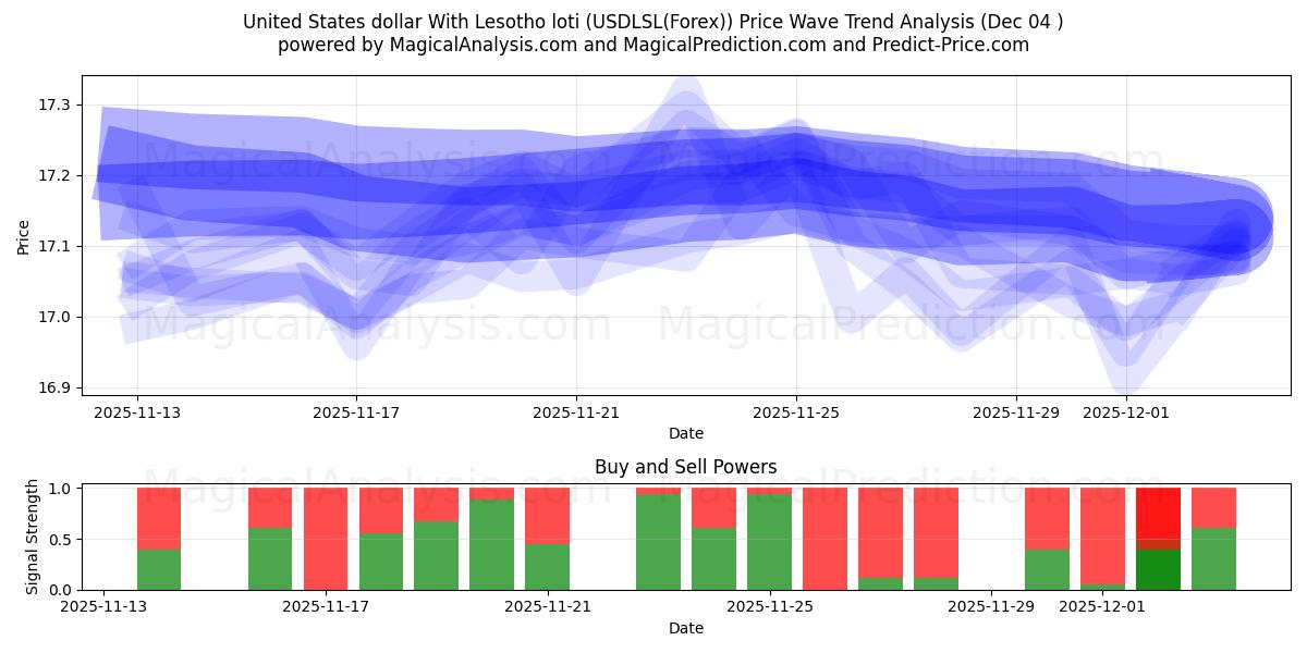  United States dollar With Lesotho loti (USDLSL(Forex)) Support and Resistance area (03 Dec) 