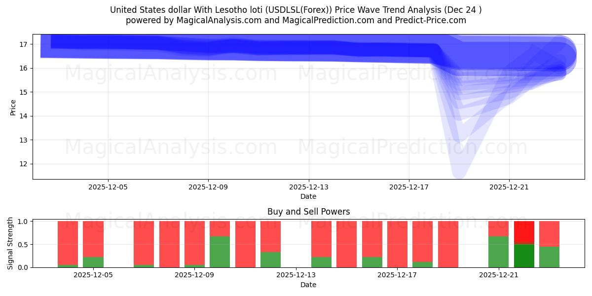  United States dollar With Lesotho loti (USDLSL(Forex)) Support and Resistance area (23 Dec) 