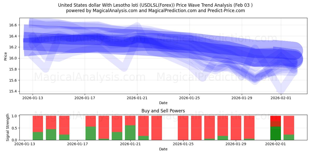  Доллар США с лоти Лесото (USDLSL(Forex)) Support and Resistance area (02 Feb) 