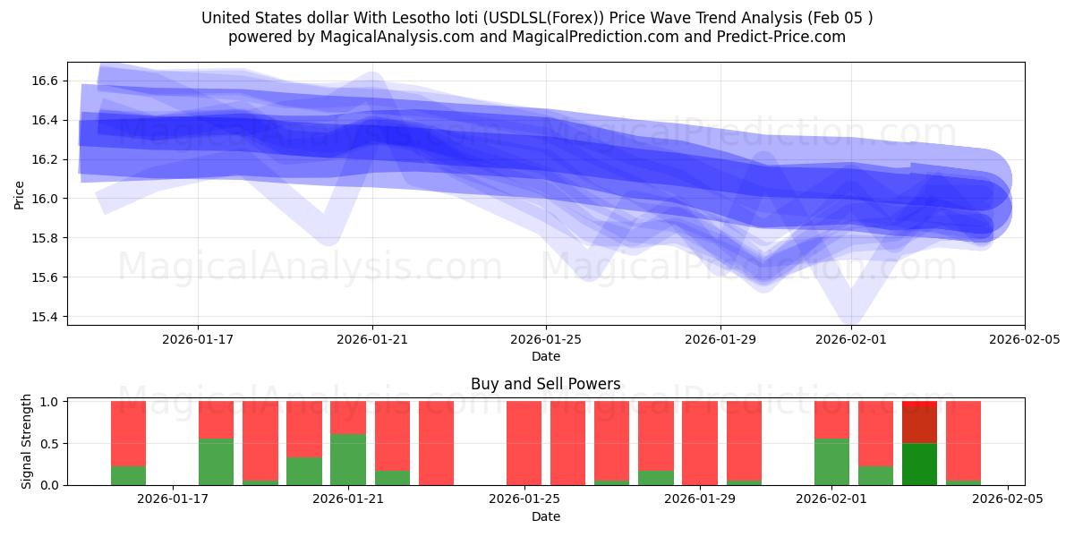  ABD doları Lesotho lotisi ile (USDLSL(Forex)) Support and Resistance area (04 Feb) 