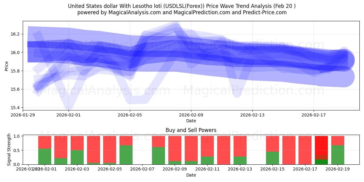  Dollar américain avec le loti du Lesotho (USDLSL(Forex)) Support and Resistance area (19 Feb) 