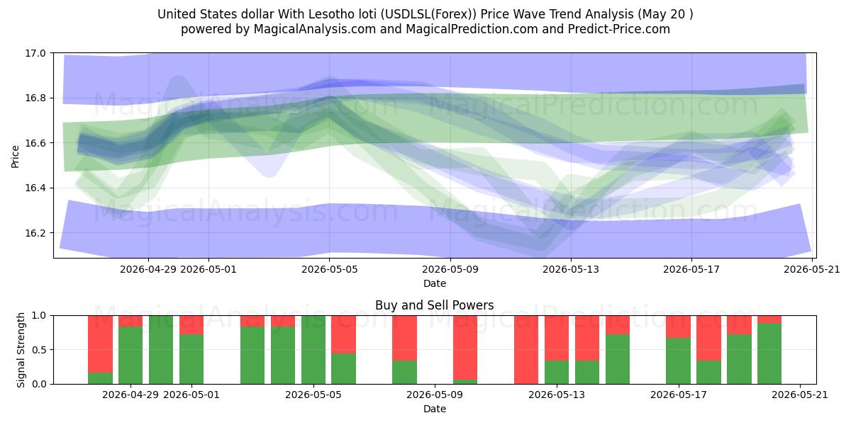  دلار ایالات متحده با لوتی لسوتو (USDLSL(Forex)) Support and Resistance area (19 May) 