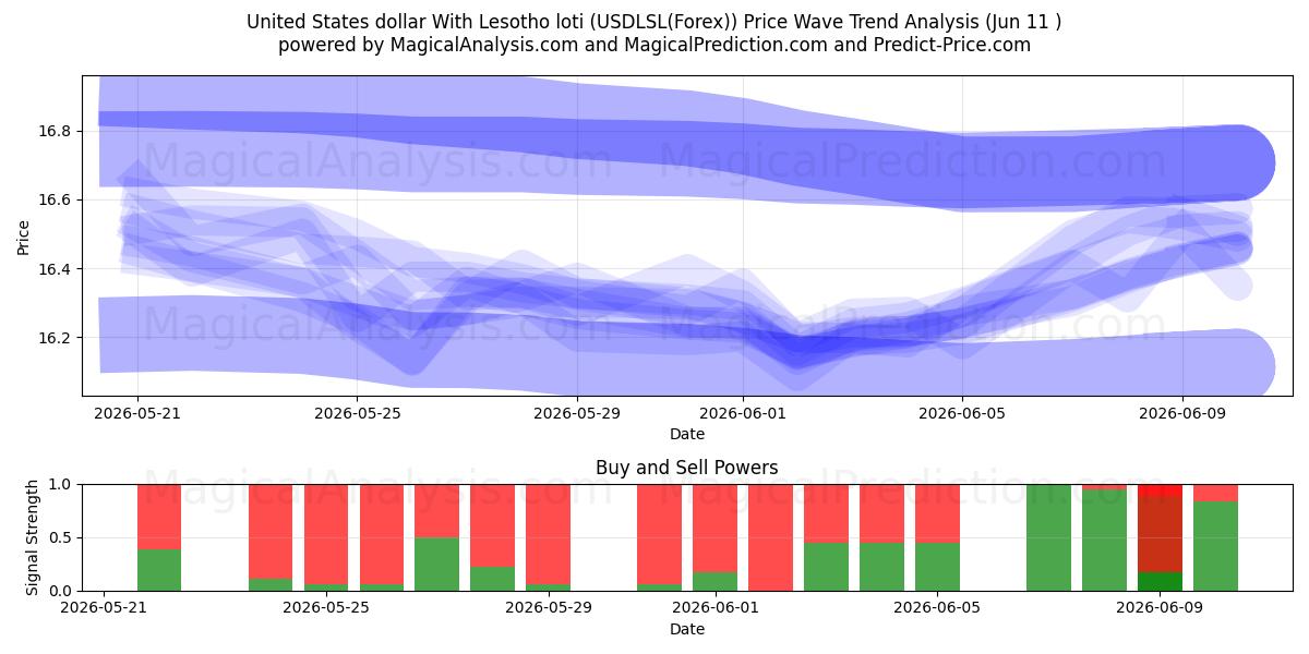  米ドルとレソトロチ (USDLSL(Forex)) Support and Resistance area (10 Jun) 
