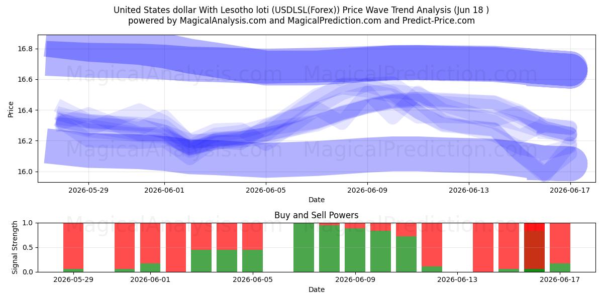 US-Dollar mit Lesotho-Loti (USDLSL(Forex)) Support and Resistance area (17 Jun) 