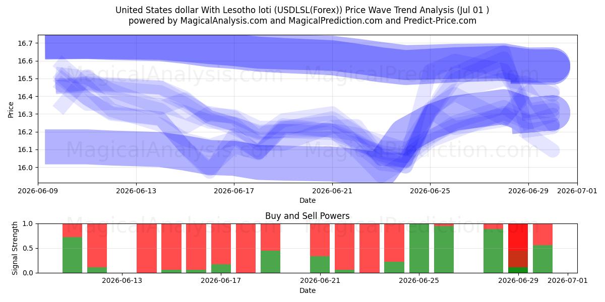 ABD doları Lesotho lotisi ile (USDLSL(Forex)) Support and Resistance area (30 Jun) 
