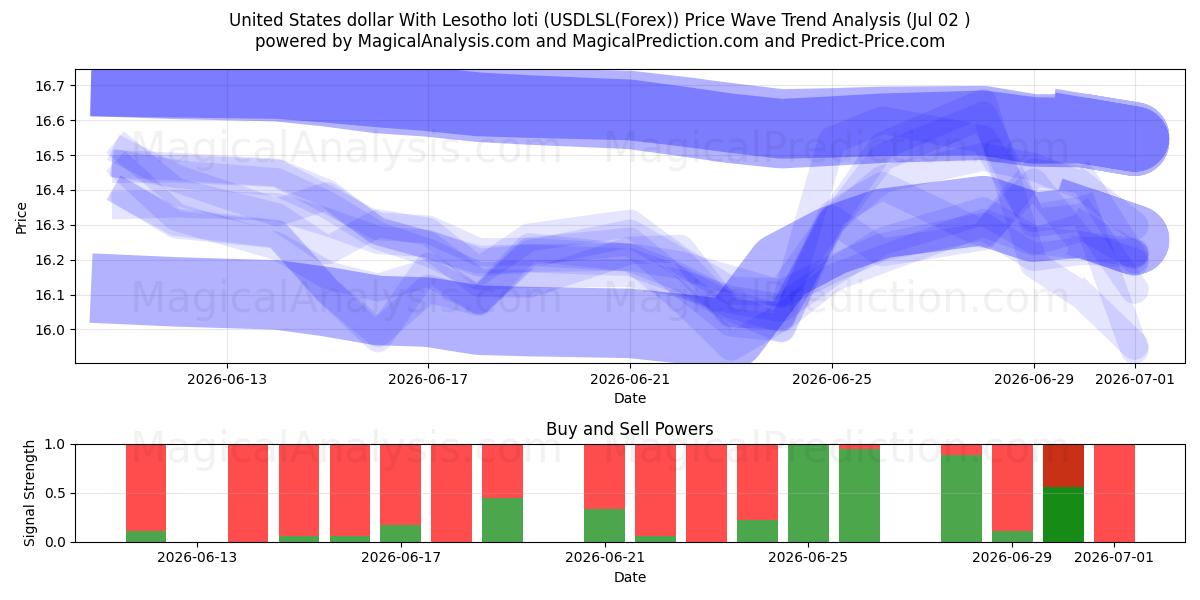  دلار ایالات متحده با لوتی لسوتو (USDLSL(Forex)) Support and Resistance area (01 Jul) 