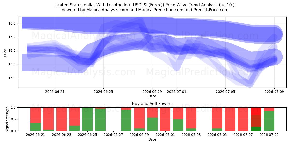  Dólar estadounidense Con loti de Lesoto (USDLSL(Forex)) Support and Resistance area (09 Jul) 
