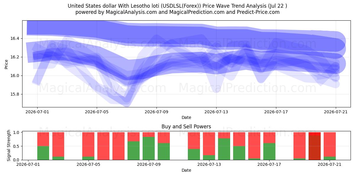  Dollaro degli Stati Uniti Con loti del Lesotho (USDLSL(Forex)) Support and Resistance area (21 Jul) 