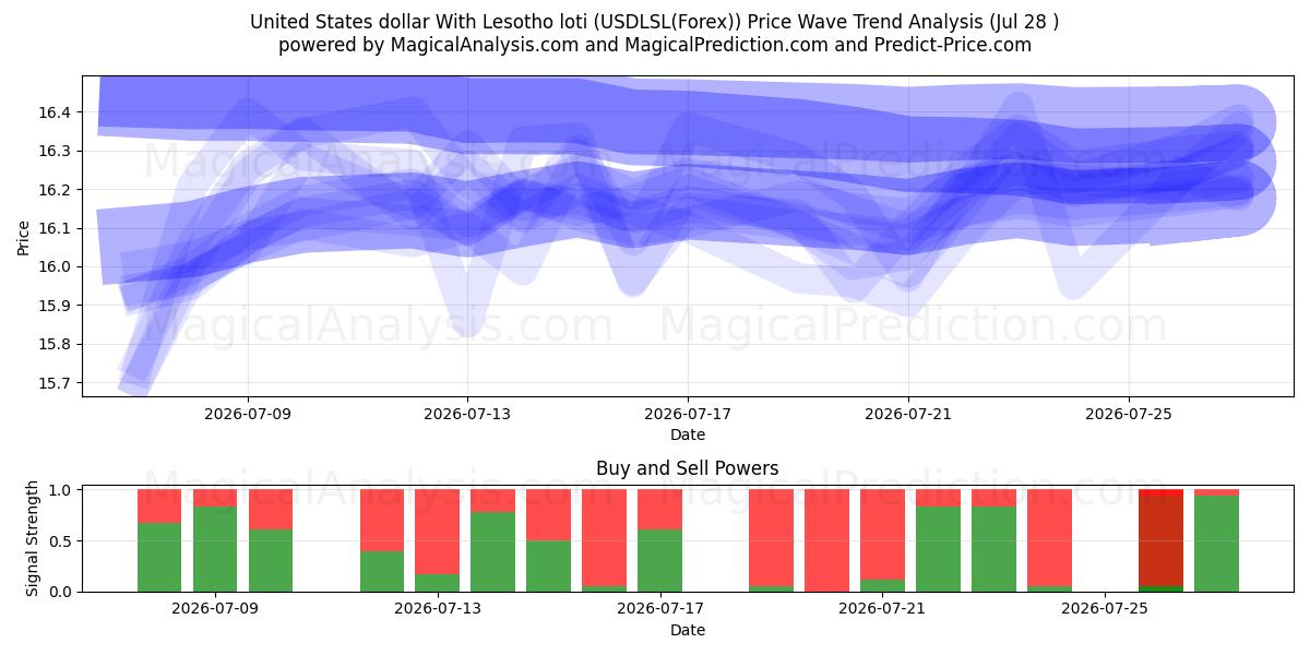  Amerikaanse dollar met Lesotho loti (USDLSL(Forex)) Support and Resistance area (27 Jul) 