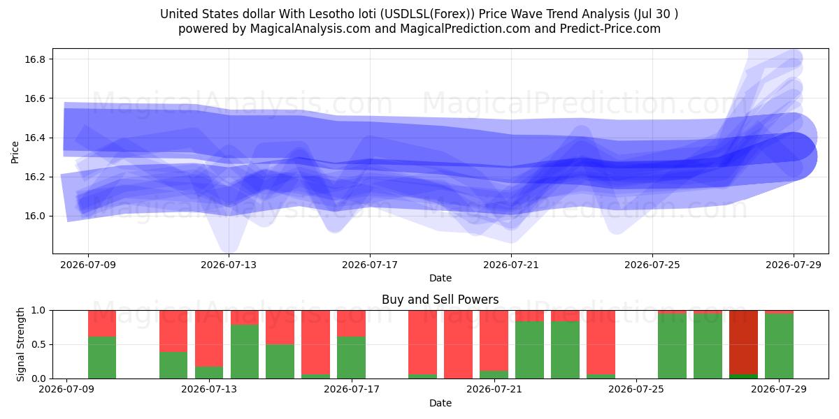  Dólar estadounidense Con loti de Lesoto (USDLSL(Forex)) Support and Resistance area (29 Jul) 