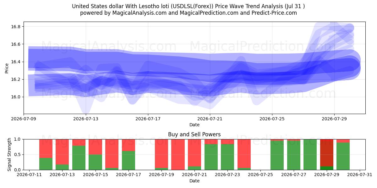  USA-dollar med Lesotho loti (USDLSL(Forex)) Support and Resistance area (30 Jul) 