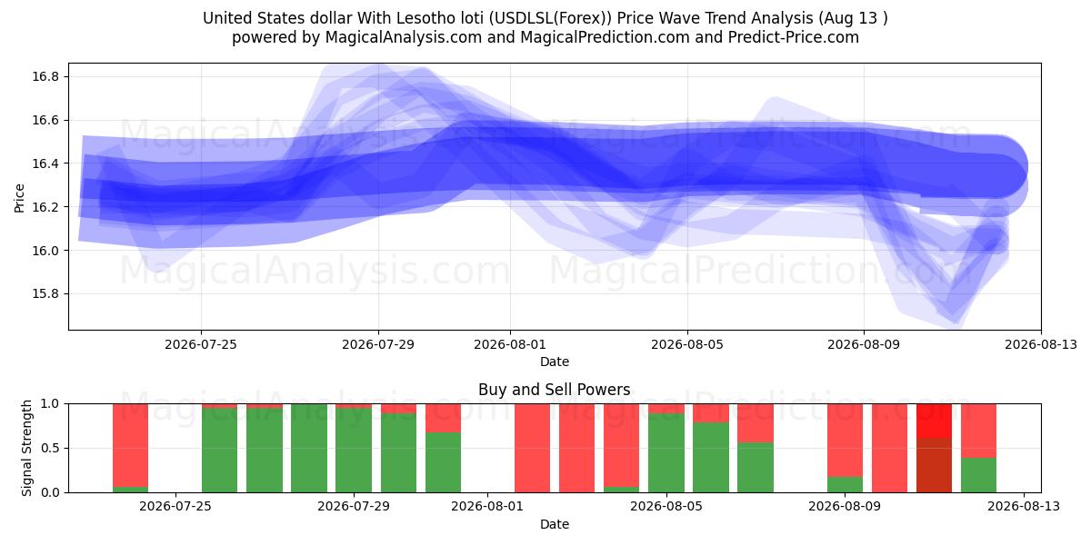 Dollaro degli Stati Uniti Con loti del Lesotho (USDLSL(Forex)) Support and Resistance area (12 Aug) 