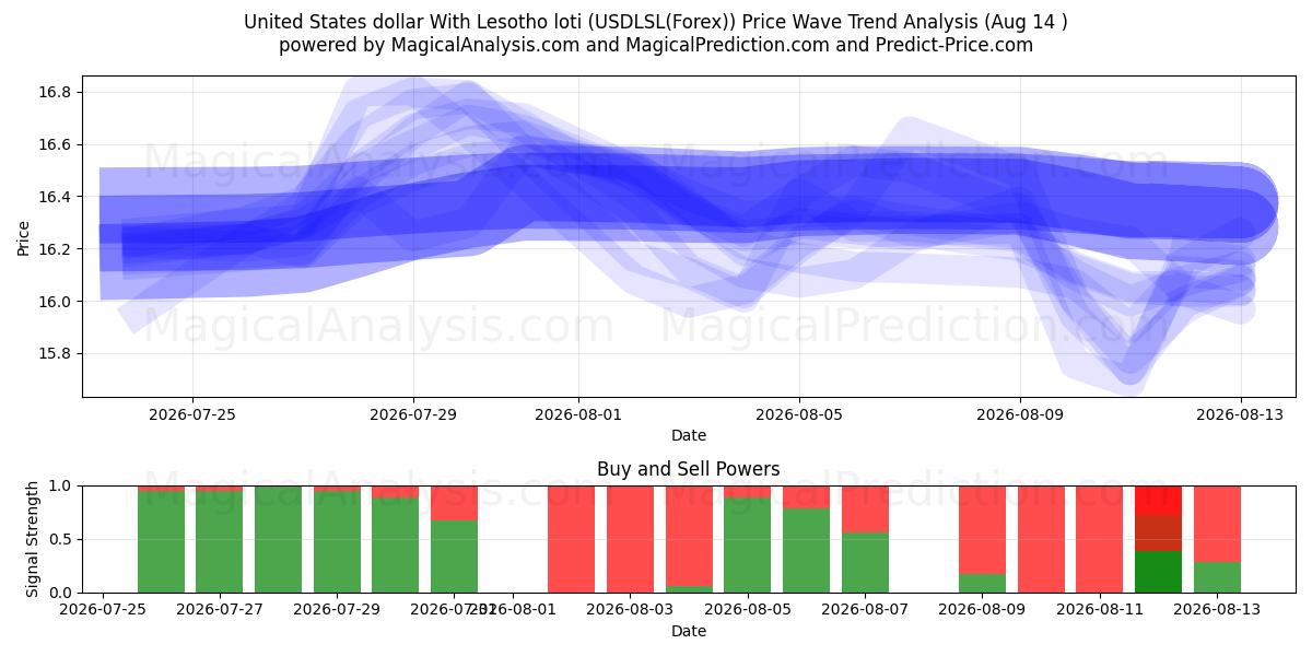  米ドルとレソトロチ (USDLSL(Forex)) Support and Resistance area (13 Aug) 