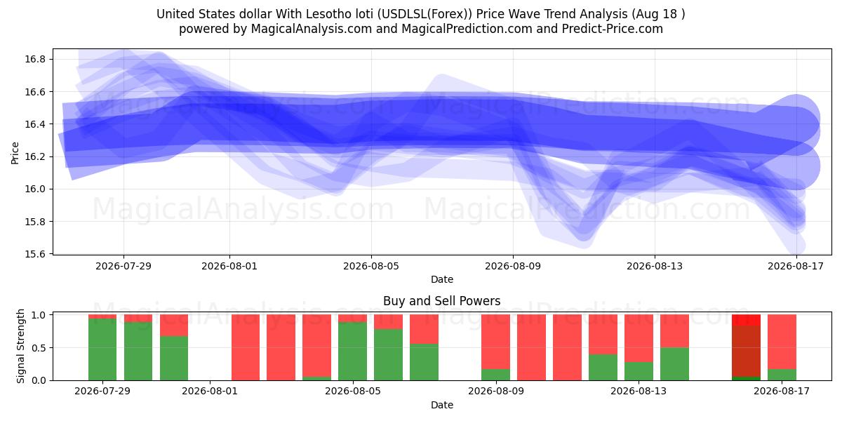  Доллар США с лоти Лесото (USDLSL(Forex)) Support and Resistance area (17 Aug) 