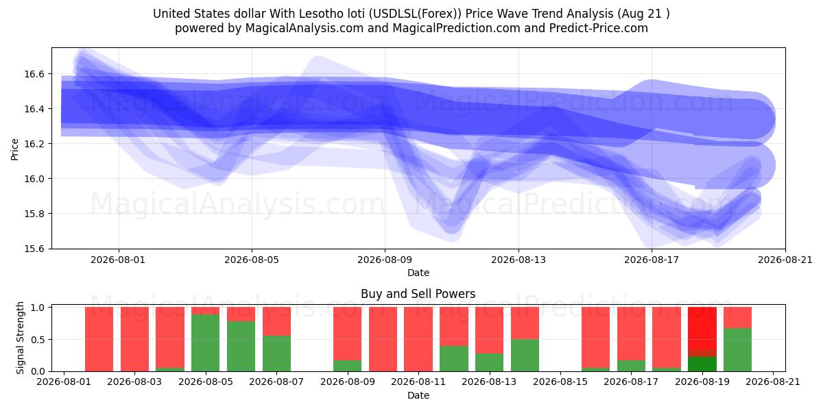  USA-dollar med Lesotho loti (USDLSL(Forex)) Support and Resistance area (19 Aug) 