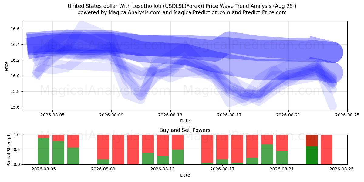  Dollar américain avec le loti du Lesotho (USDLSL(Forex)) Support and Resistance area (24 Aug) 